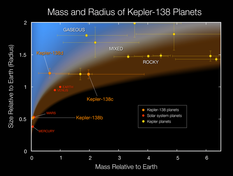 Illustration for article titled Kepler-138b Is Now The Lightest Exoplanet Ever Discovered